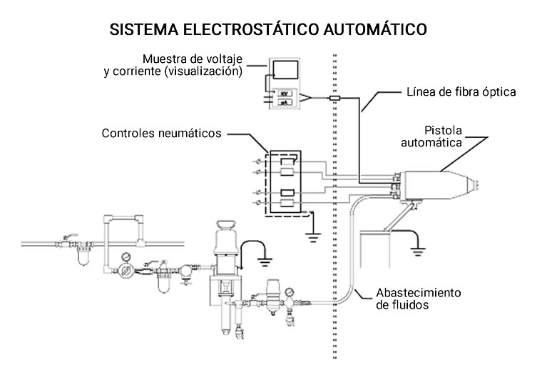 Sistema electrostático automático para el recubrimiento con pintura en polvo. Sandblasting Colombia SAS.